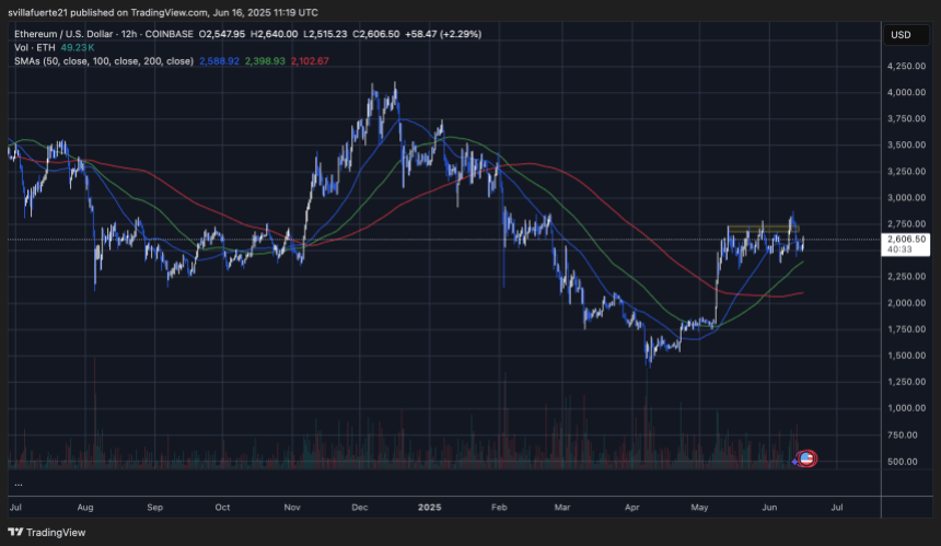 ETH -Tests mittlerer Bereichs | Quelle: EthusDT -Diagramm auf TradingVVew