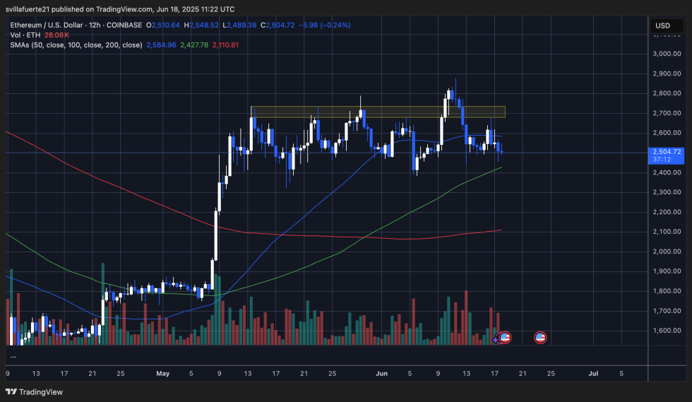 ETH -Testbereich Tiefs | Quelle: EthusDT -Diagramm auf TradingView