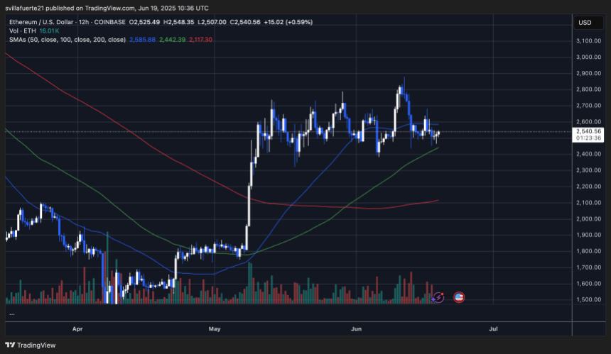 ETH Halten über der 12-stündigen 100 mA | Quelle: EthusDT -Diagramm auf TradingView