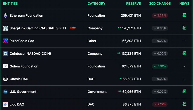 Unternehmen, die die strategischen Reserven von Ethereum halten