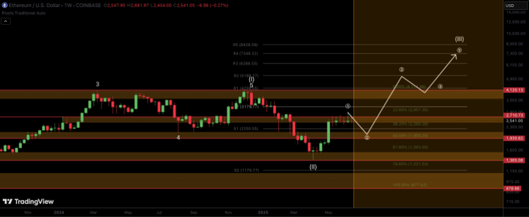 Ethereum -Preis