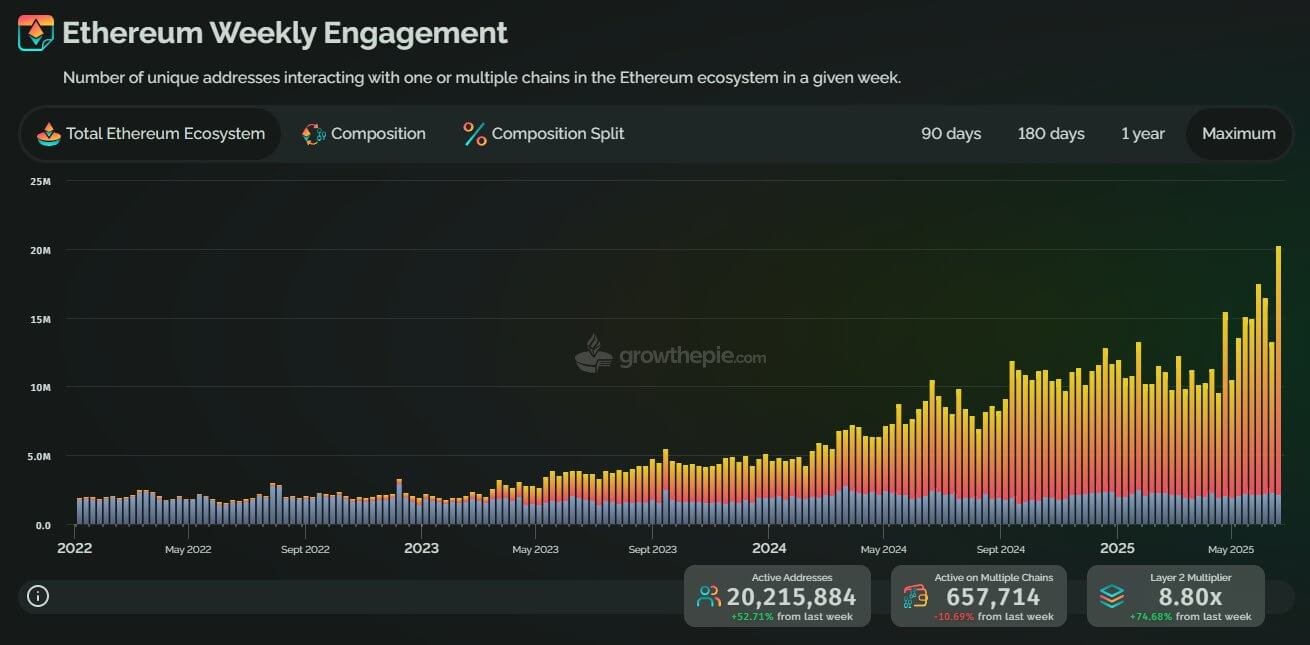 Ethereum -Netzwerkaktivität