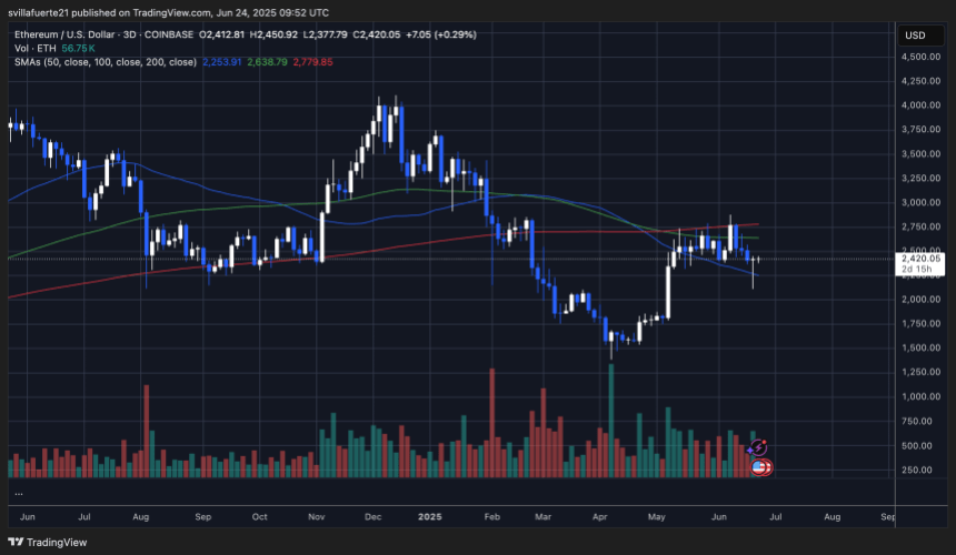 ETH REFAIMS KEY -NEVEL | Quelle: EthusDT -Diagramm auf TradingView