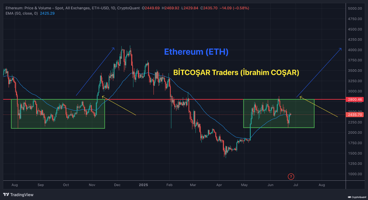 Ethereum -Preisanalyse.