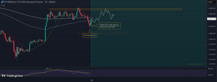 Ethereum -Preis