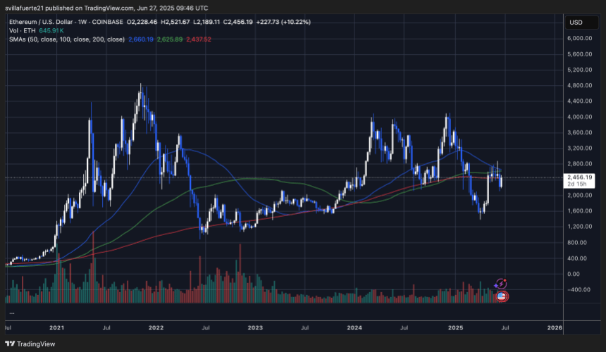 ETH -Testen zentraler Preisniveau | Quelle: EthusDT -Diagramm auf TradingView