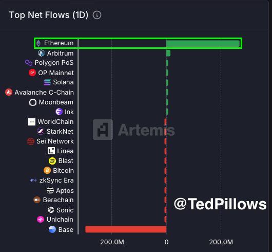 Ethereum führt mit 269.200.000 USD Netto -Flow | Quelle: Ted Kissen auf x