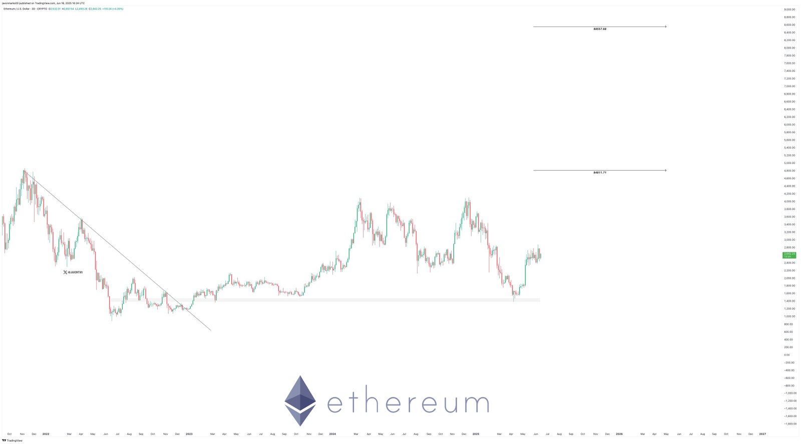 Ethereum bricht über einer absteigenden Trendlinie