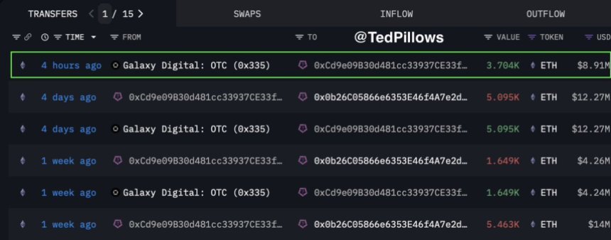 Ethereum Whale fügt weitere 8.910.000 US -Dollar ETH | hinzu Quelle: Ted Kissen auf x