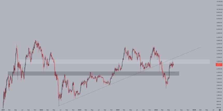 Ethereum -Test -Schlüsselwiderstandsniveau | Quelle: Jelle auf x