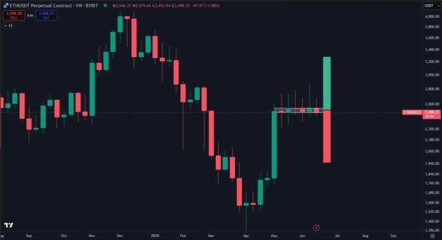 Ethereum handelt in einem sehr engen Bereich | Quelle: Daan auf x