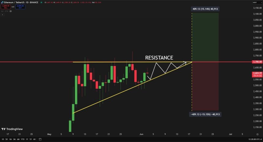 Ethereum bildet ein Dreieck | Quelle: Carl Runefelt auf x