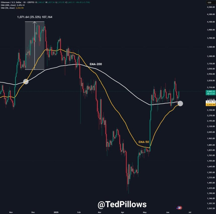 Ethereum Daily Golden Cross nähert sich | Quelle: Ted Kissen auf x