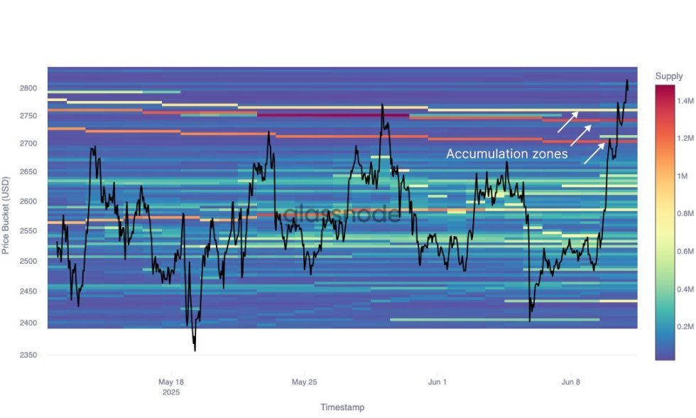 Ethereum Preis Bucket | Quelle: Glasnode auf x