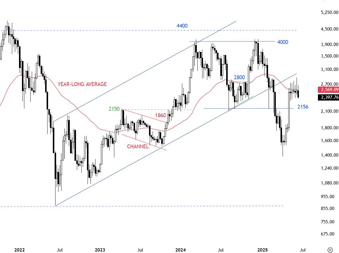 Ethereum -Preis