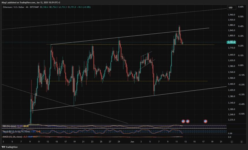 Ethereum Halten des Schlüsselpreises als Unterstützung | Quelle: M-Log1 auf x