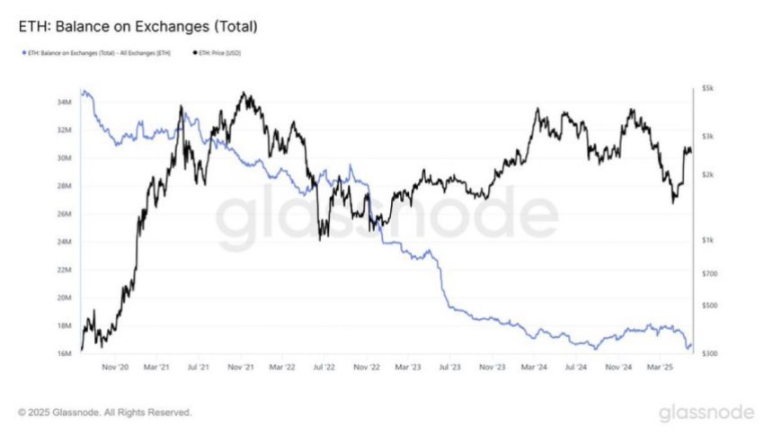 Ethereum -Balance am Austausch | Quelle: Quinten Francois auf x
