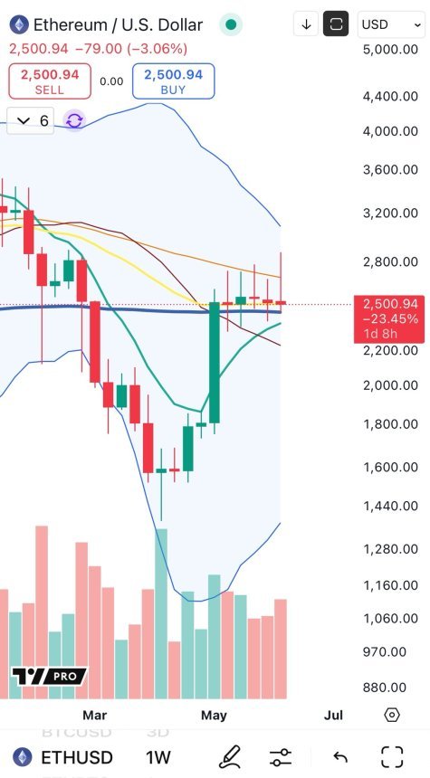 Ethereum bildet ein bärisches Muster (1 Woche) | Quelle: große Cheds auf x