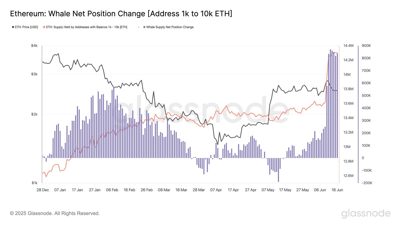 Ethereum Wal Netflow