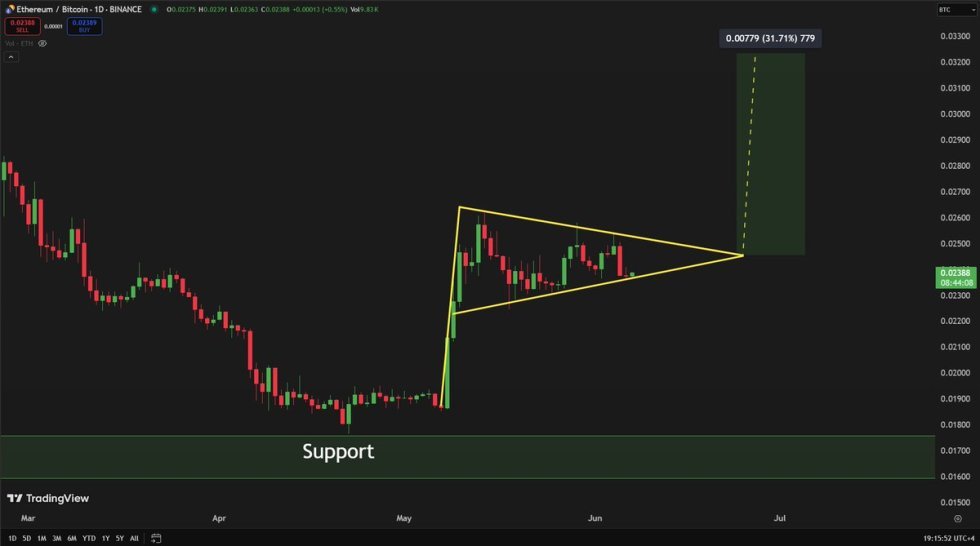 Ethereum bildet einen bullischen Wimpel gegen BTC | Quelle: Carl Runefelt auf x