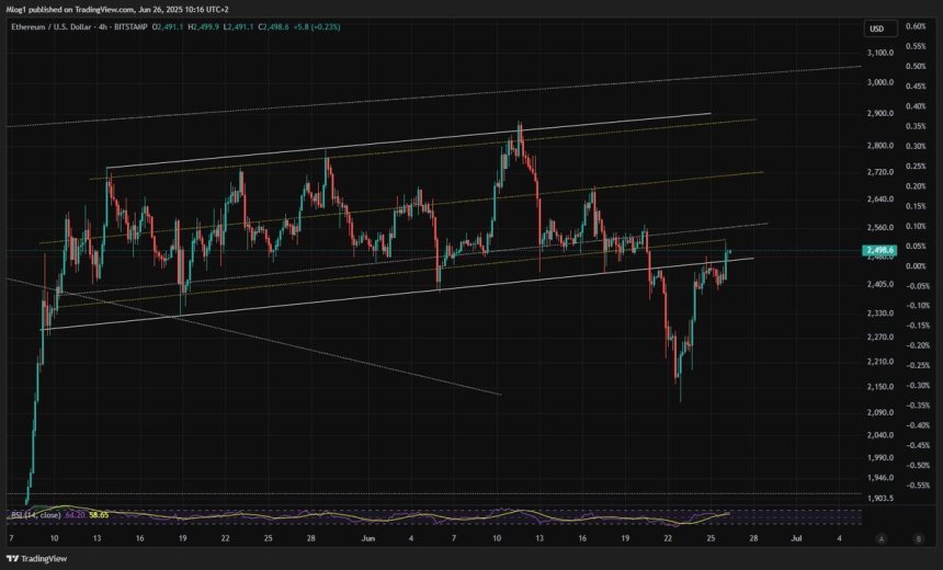 Ethereum reclaims das Schlüsselpreisniveau | Quelle: M-Log1 auf x