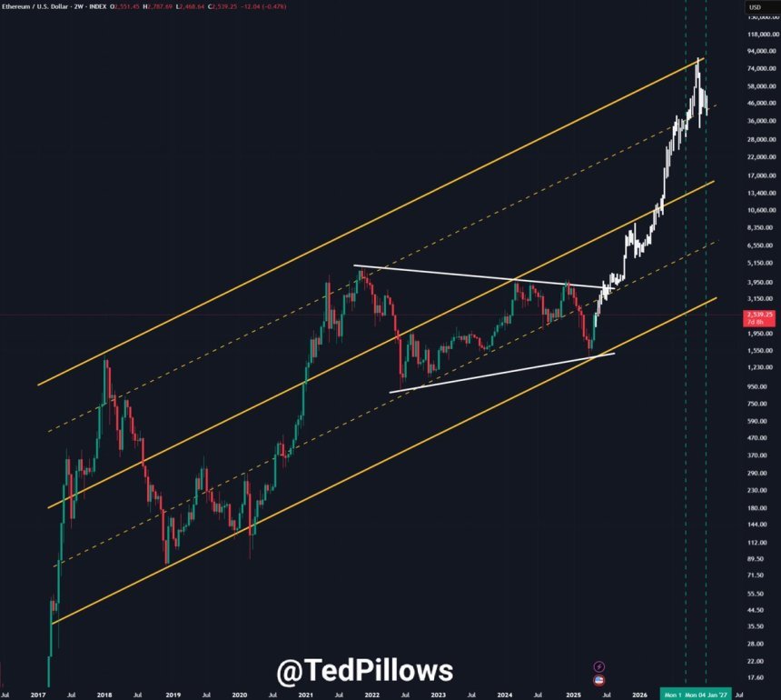 Ethereum bereitet sich auf einen massiven Lauf vor | Quelle: Ted Kissen auf x