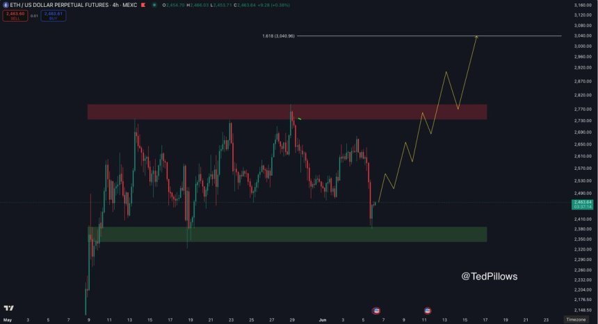 Ethereum Holding Schlüsselpreisbereich | Quelle: Ted Kissen auf x