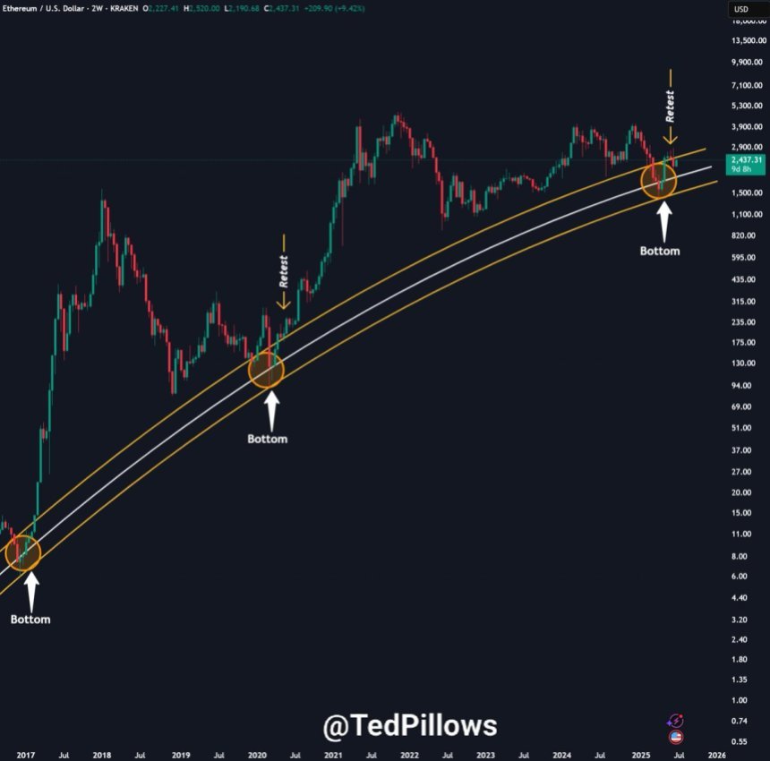 Ethereum testet den Langzeitkanal | Quelle: Ted Kissen auf x