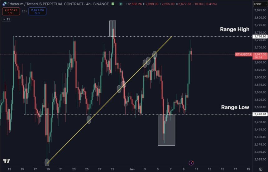 Ethereum -Testbereich Hochs | Quelle: Daan auf x
