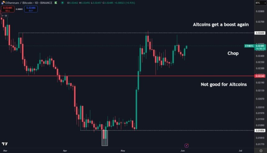 Ethereum konsolidiert gegen Bitcoin | Quelle: Daan auf x