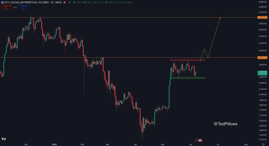 Ethereum konsolidiert in einem Bereich | Quelle: Ted Kissen auf x