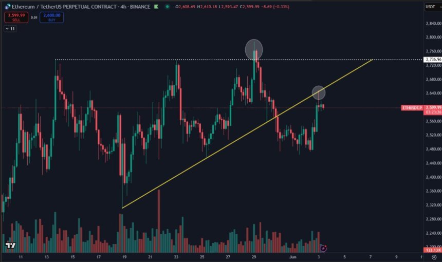 Ethereum Tests großer Niveau | Quelle: Daan auf x
