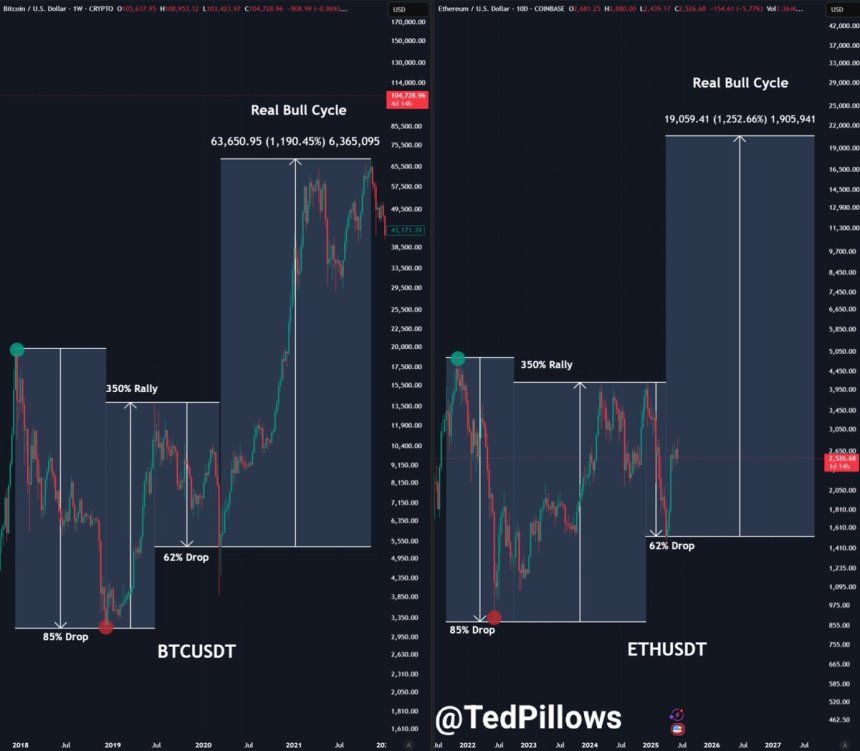 Ethereum Weekly Chart im Vergleich zu Bitcoin 2017-2021 | Quelle: Ted Kissen auf x