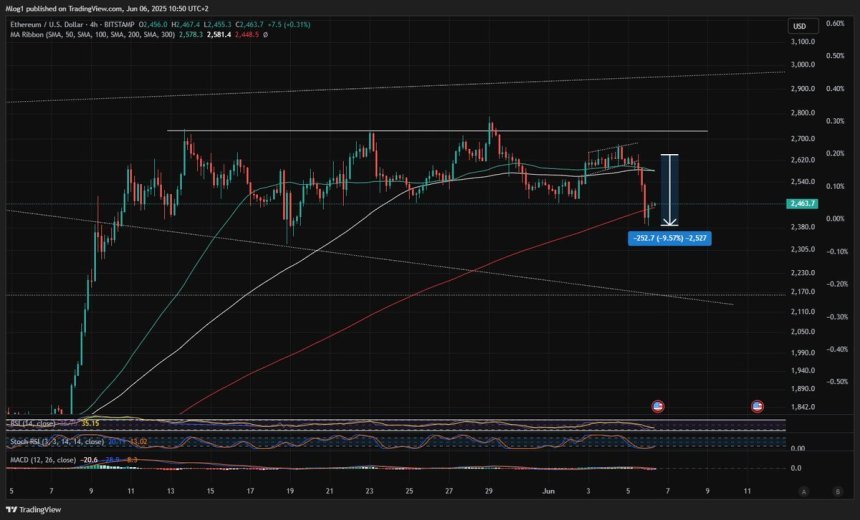 Ethereum Holding Key Ma | Quelle: M-Log1 auf x