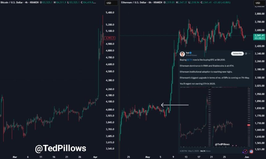 Ethereum befindet sich noch in einem Aufwärtstrend | Quelle: Ted Kissen auf x