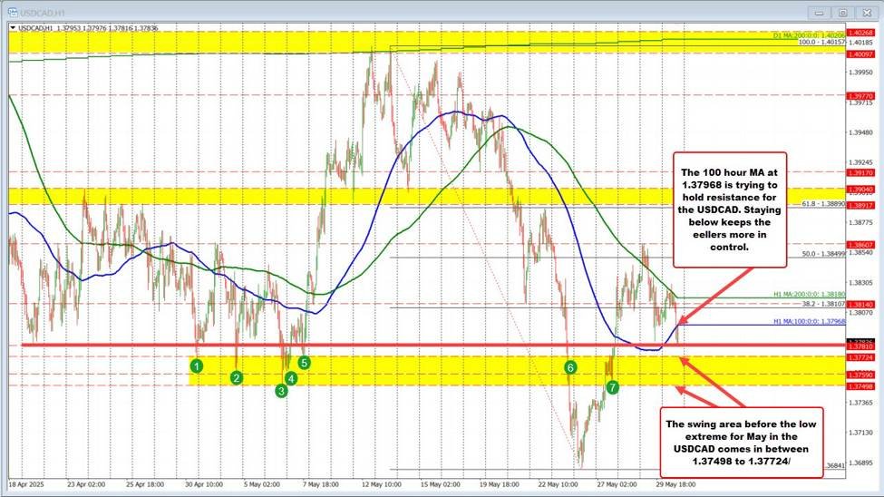 USDCAD macht einen Pause unter dem gleitenden 100 -Stunden -Durchschnitt. Kann es dort bleiben?