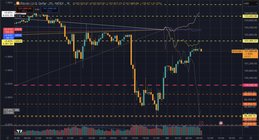 Bitcoin -Preisrückgang (Quelle: TradingView)