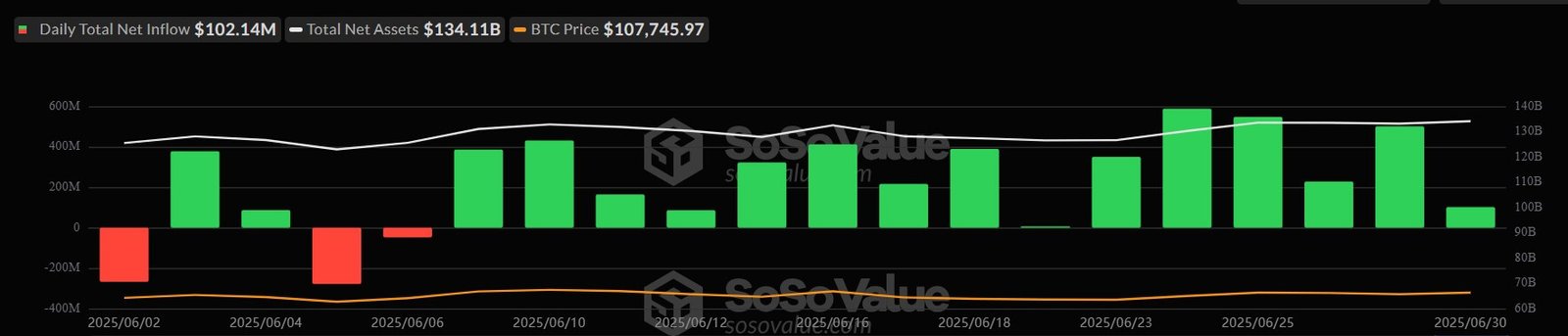 Bitcoin ETF fließt