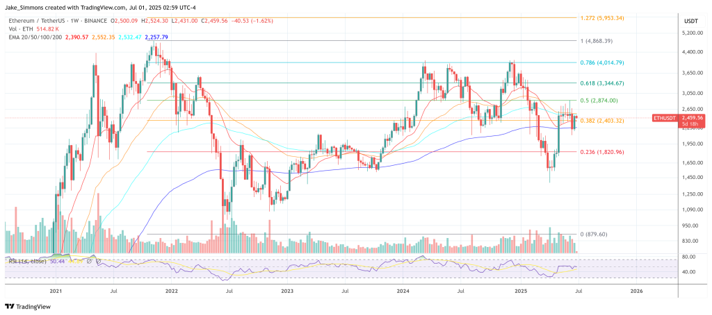 Ethereum -Preis