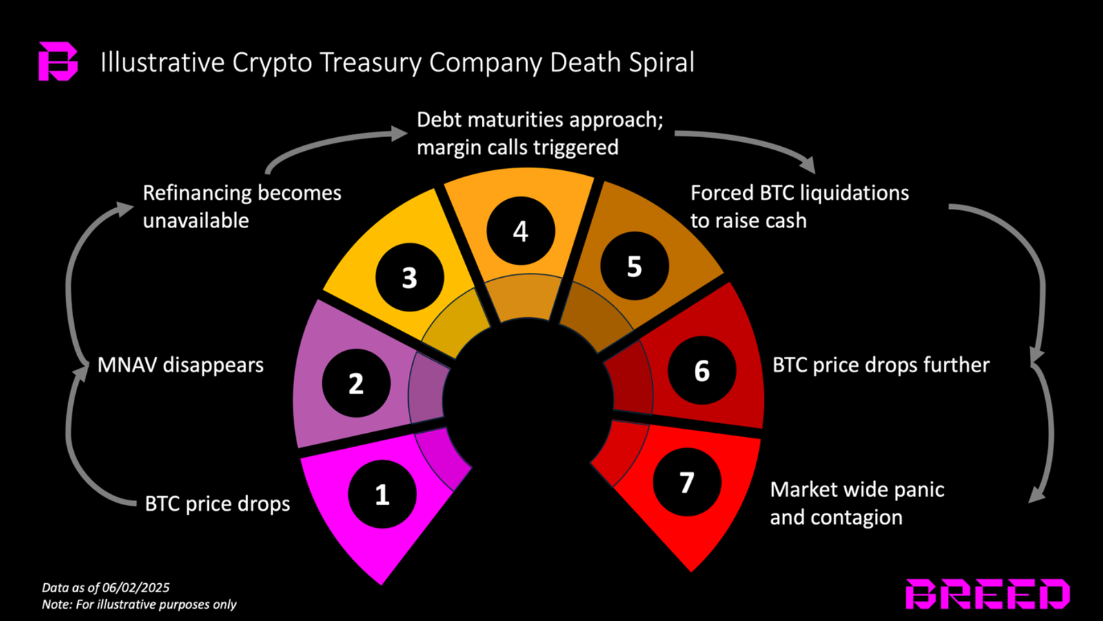 Nicht alle Bitcoin -Holding -Firmen werden die Todesspirale vermeiden, heißt es in New Report - 3