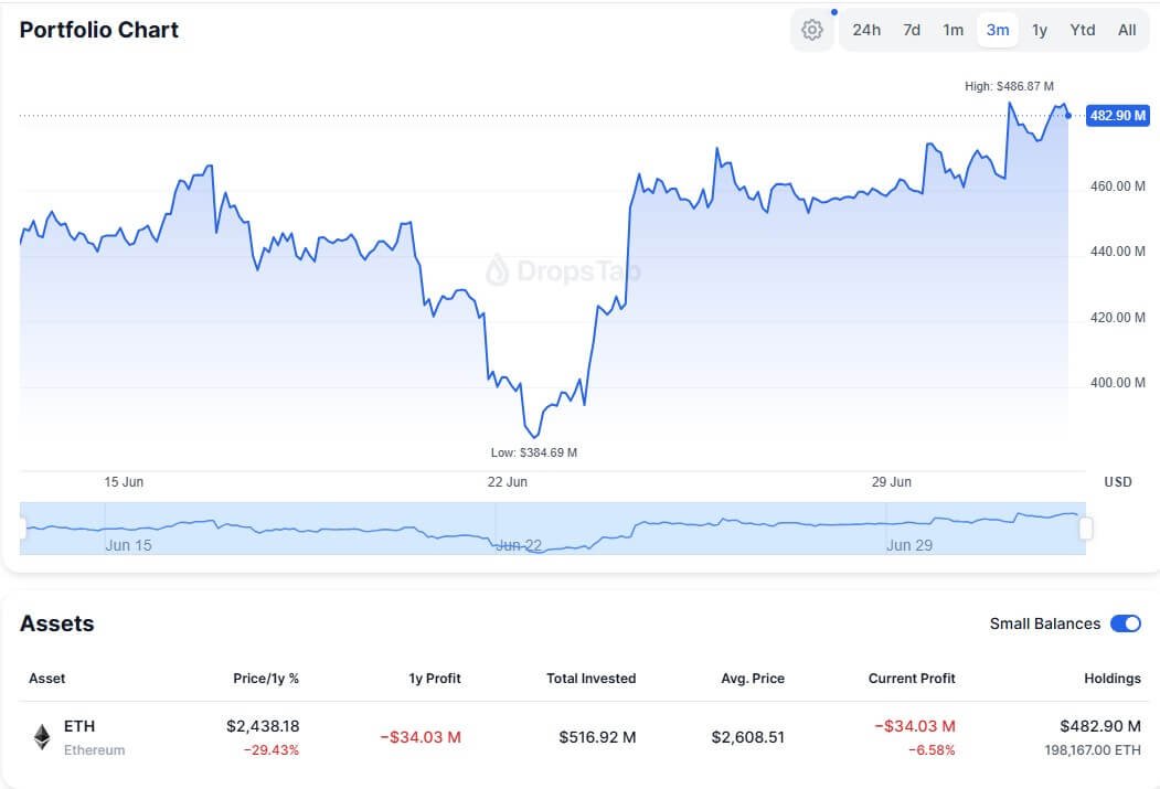 Sharplinks Ethereum -Portfoliowert