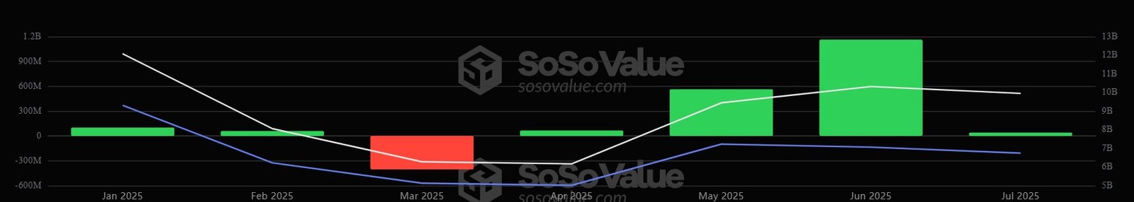 Ethereum ETFS fließt