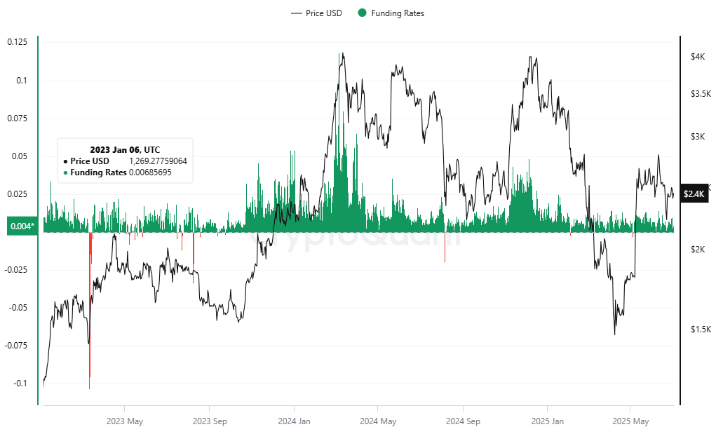 Ethereum -Finanzierungsraten.