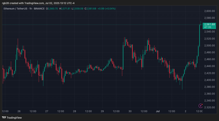 Ethereum, Ethusdt