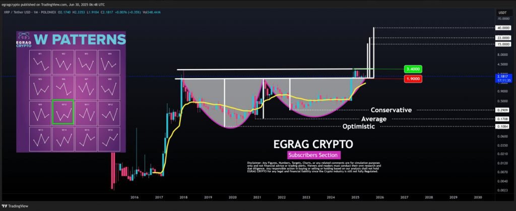 Egrag Crypto W-Pattern Diagrammanalyse XRP