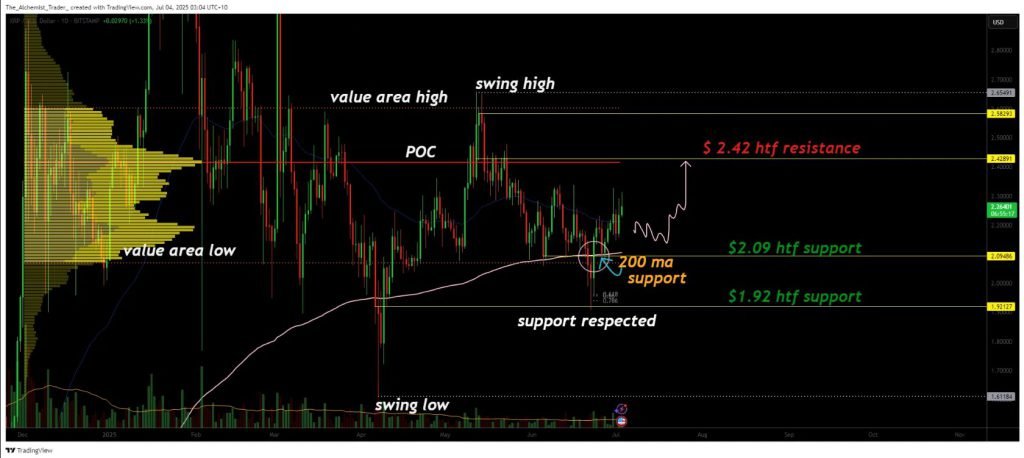 XRP -Preisdiagramm mit 2,42 USD Widerstandsniveau