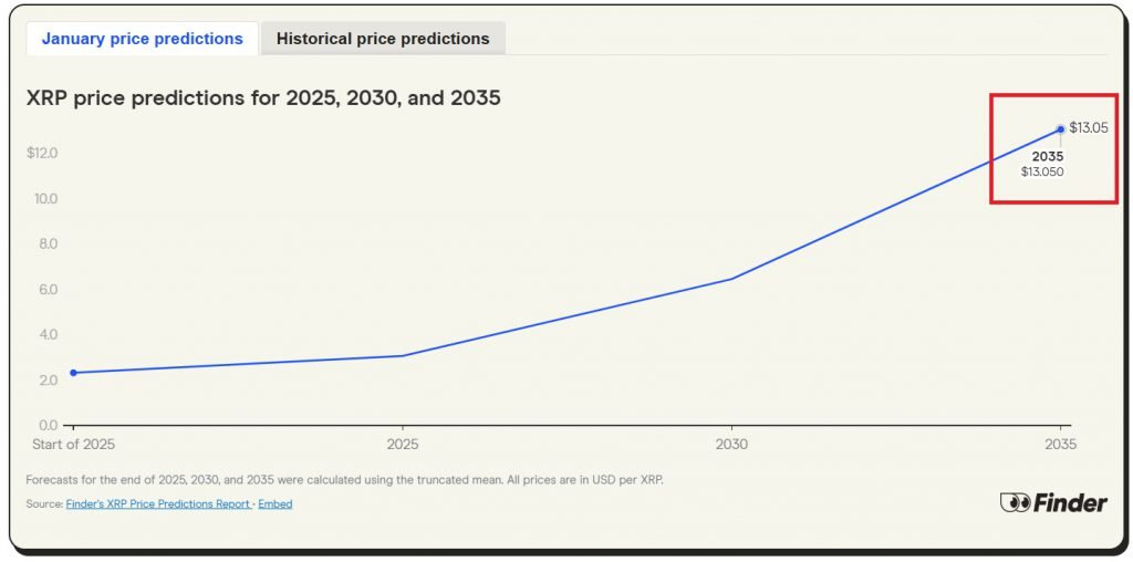 Ripple XRP -Preisvorhersage