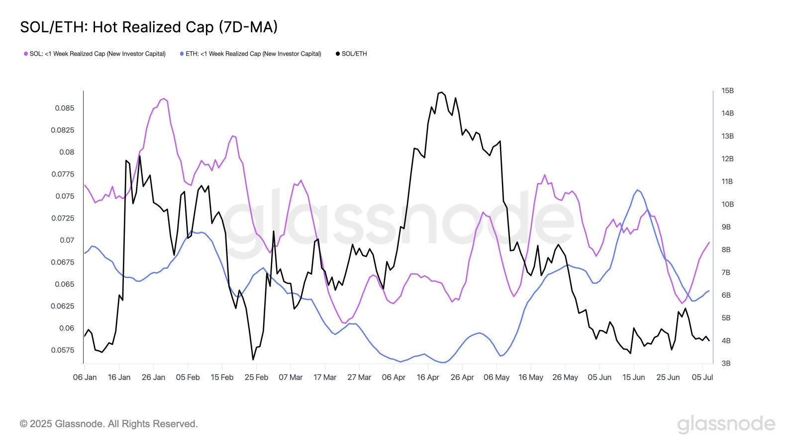 Ethereum gegen Solana