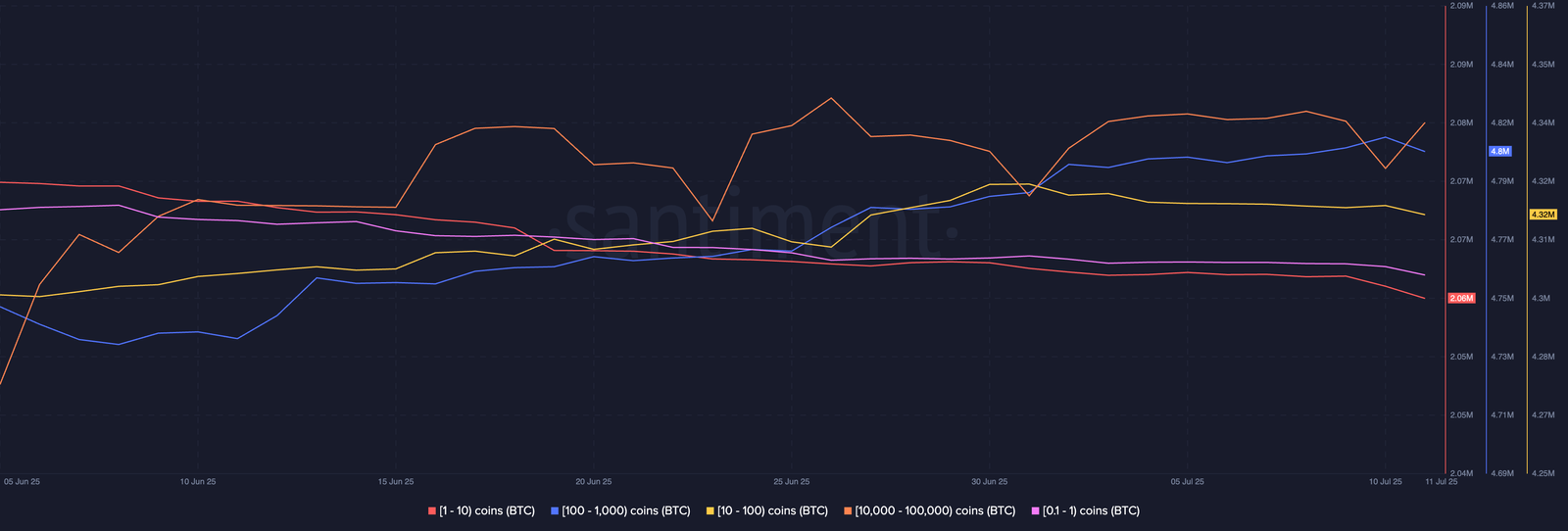 Bitcoin -Versorgungsverteilung