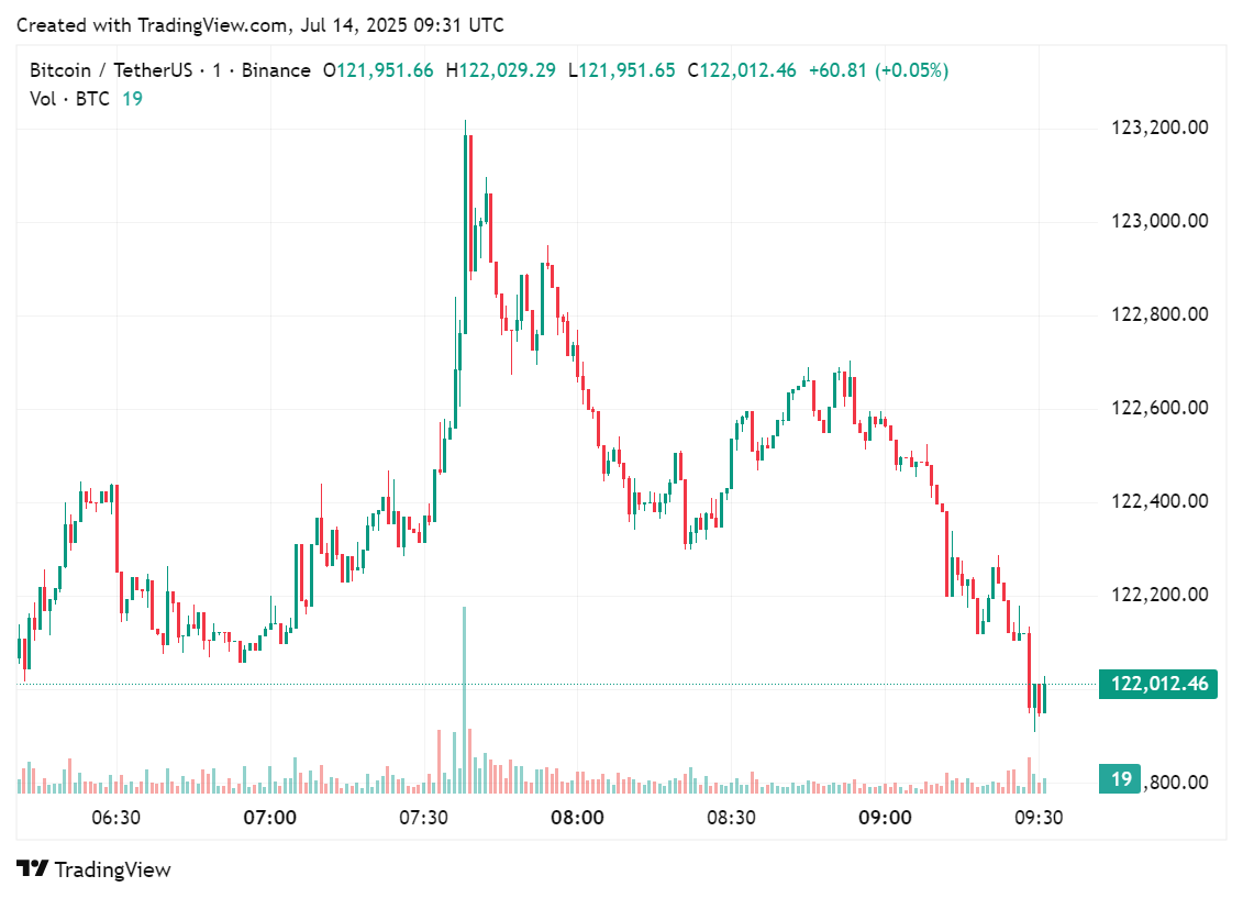 Bitcoin berührt 123.000 US -Dollar, da Ethereum bei Gewinnen nicht zu weit zurückbleibt, 14. Juli 2025 | Quelle: crypto.news